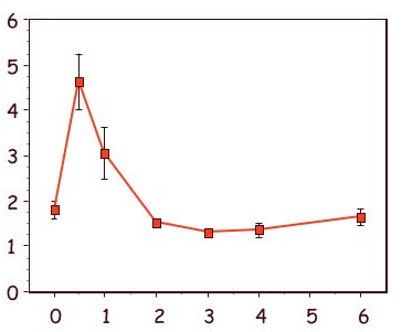 Smart NHB, Testosterone